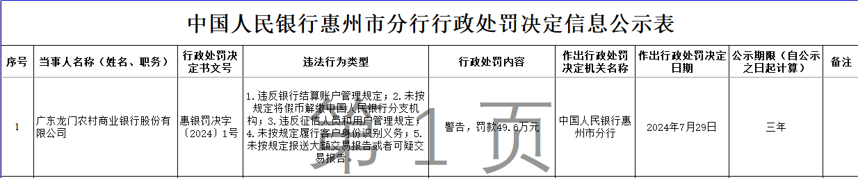 广东龙门农商银行被罚49.6万：因违反银行结算账户管理规定等