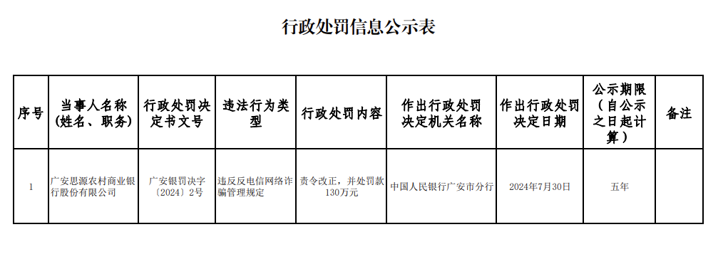 广安思源农商银行被罚130万：因违反反电信网络诈骗管理规定