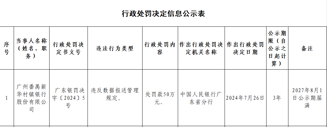 广州番禺新华村镇银行被罚50万：因违反数据报送管理规定