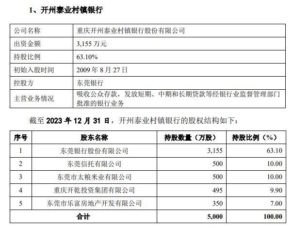 重庆开州泰业村镇银行违规被罚 为东莞银行控股子公司