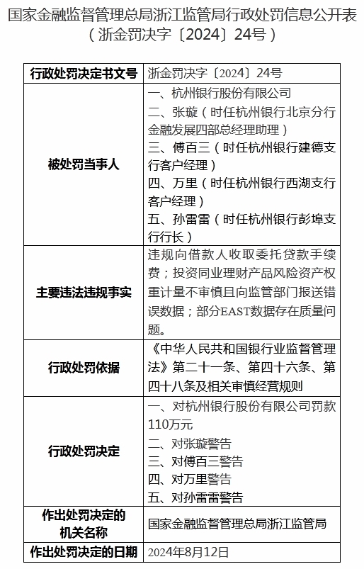 杭州银行违规收取委托贷款手续费等被罚110万