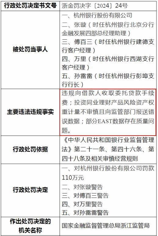 杭州银行违规被罚款110万元、四名责任人受警告