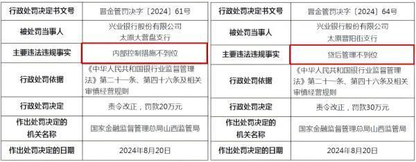 兴业银行太原两支行同一日合计被罚50万元、两名责任人分别受警告处罚