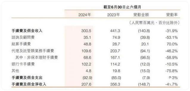 高管换血两年，哈尔滨银行个贷业务萎缩，压降员工工资助增利